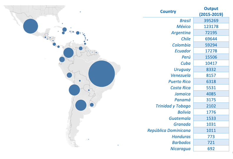 Latinoamérica: Producción científica