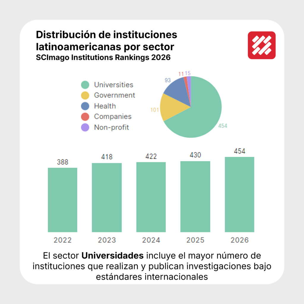 La investigación en Latinoamérica: Resultados del SIR 2026 para la región